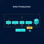 RAG üretim sistemi mimarisi: ingestion, vector DB ve LLM katmanlarının yedi adımlı izometrik akış diyagramı