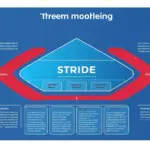 Threat Modeling 2026: STRIDE, PASTA, LINDDUN ile Tasarım Fazı Güvenliği